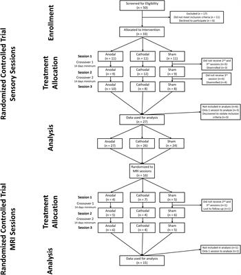 Non-invasive Motor Cortex Neuromodulation Reduces Secondary Hyperalgesia and Enhances Activation of the Descending Pain Modulatory Network